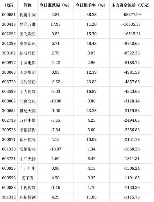 |凯发娱乐官网备用网址入口传媒行业资金流入榜：天娱数科等7股
