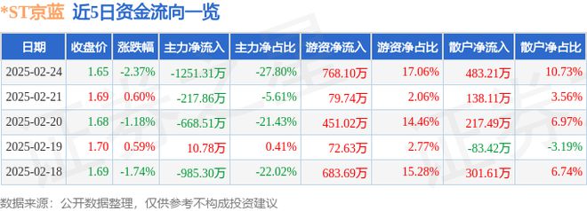 ST京蓝（000711）2月24日主力资金净卖出125131