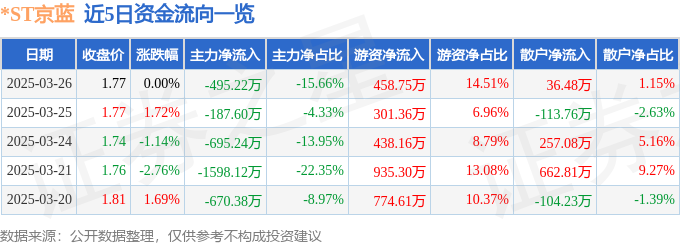 |凯发国际ag旗舰官网股票行情快报：ST京蓝（000711）
