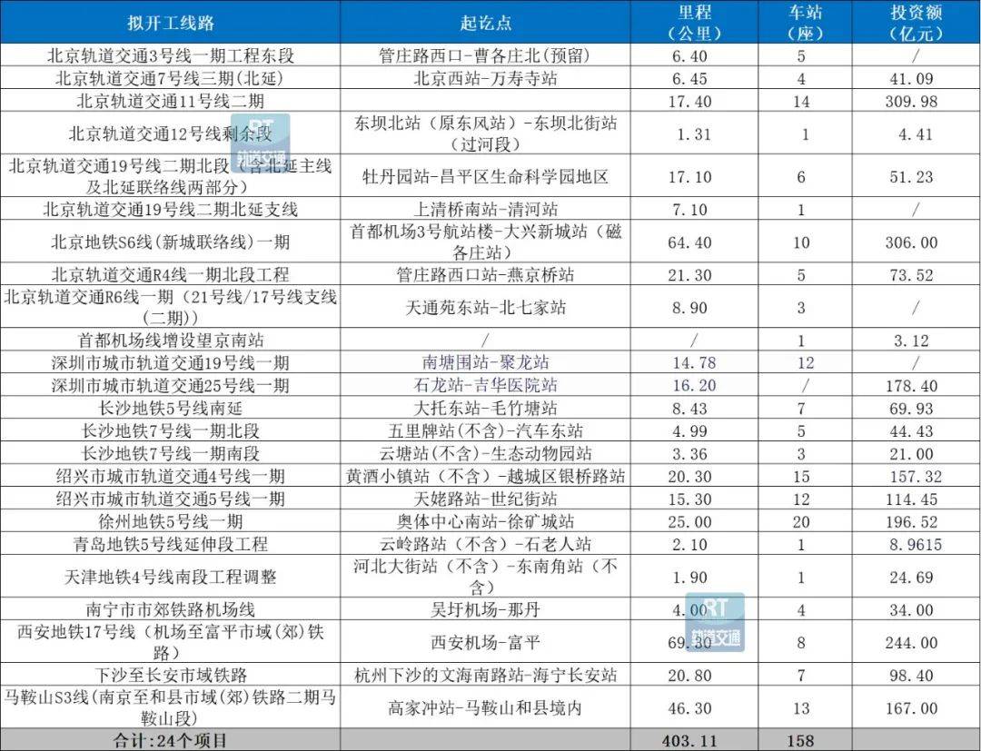 |k8凯发集团手机版官网64条线年城市轨道交通预计开通、开工