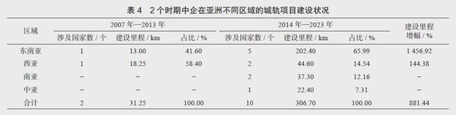 海外城市轨道交通市场分布与开发策略